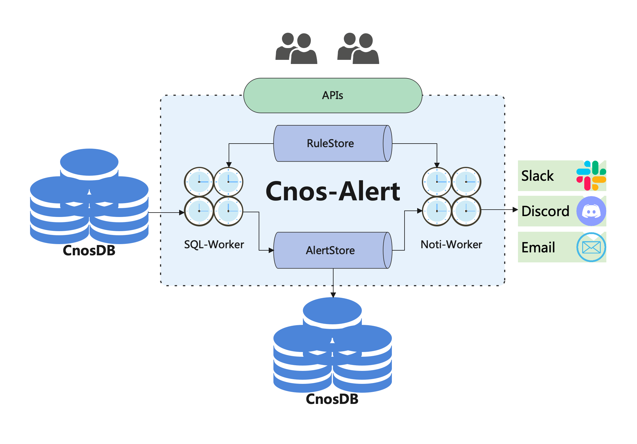告警组件原理