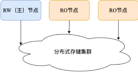 共享存储架构