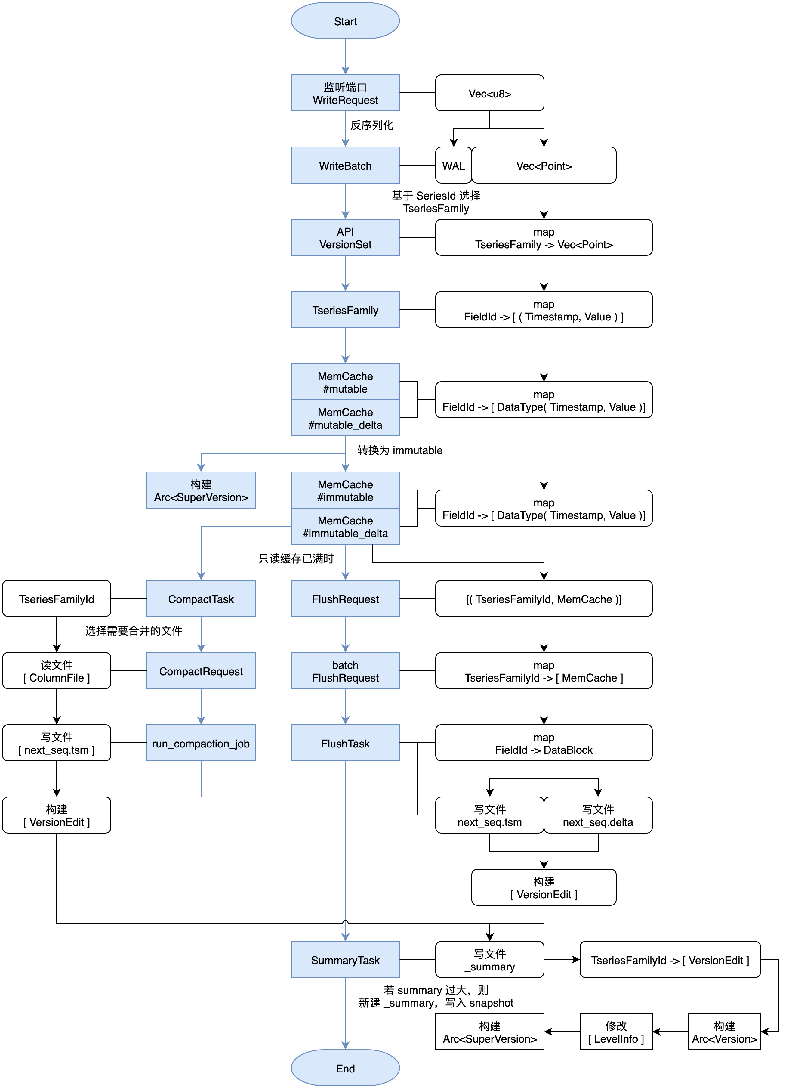 data_flow
