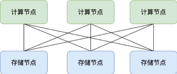 无共享存储架构